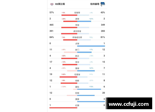 柏林赫塔客场逼平法兰克福，德甲积分榜领先优势被缩小